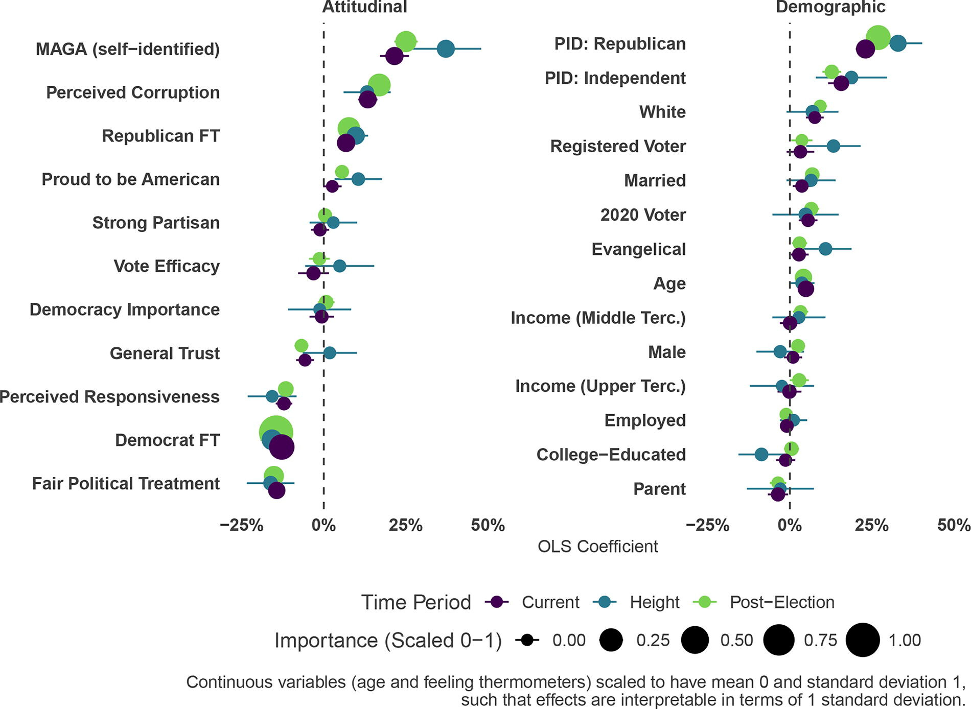 Figure 4 of “Who are the Election Skeptics? Evidence from the 2022 Midterm Elections”