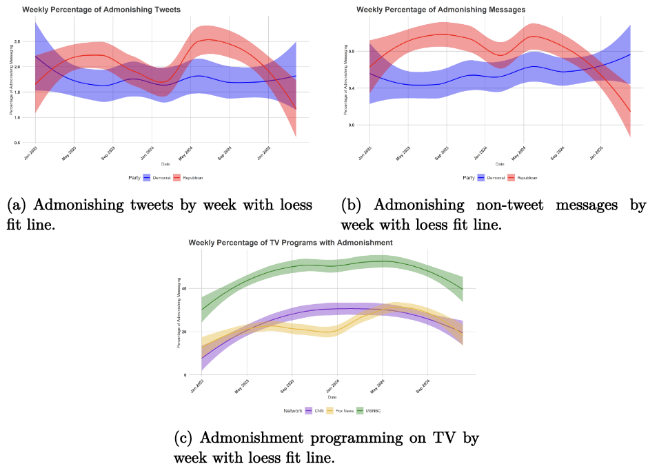 Figure 1 of “Defending Democracy or Fueling Division? Admonishing Anti-Democratic Behavior in a Polarized Nation”