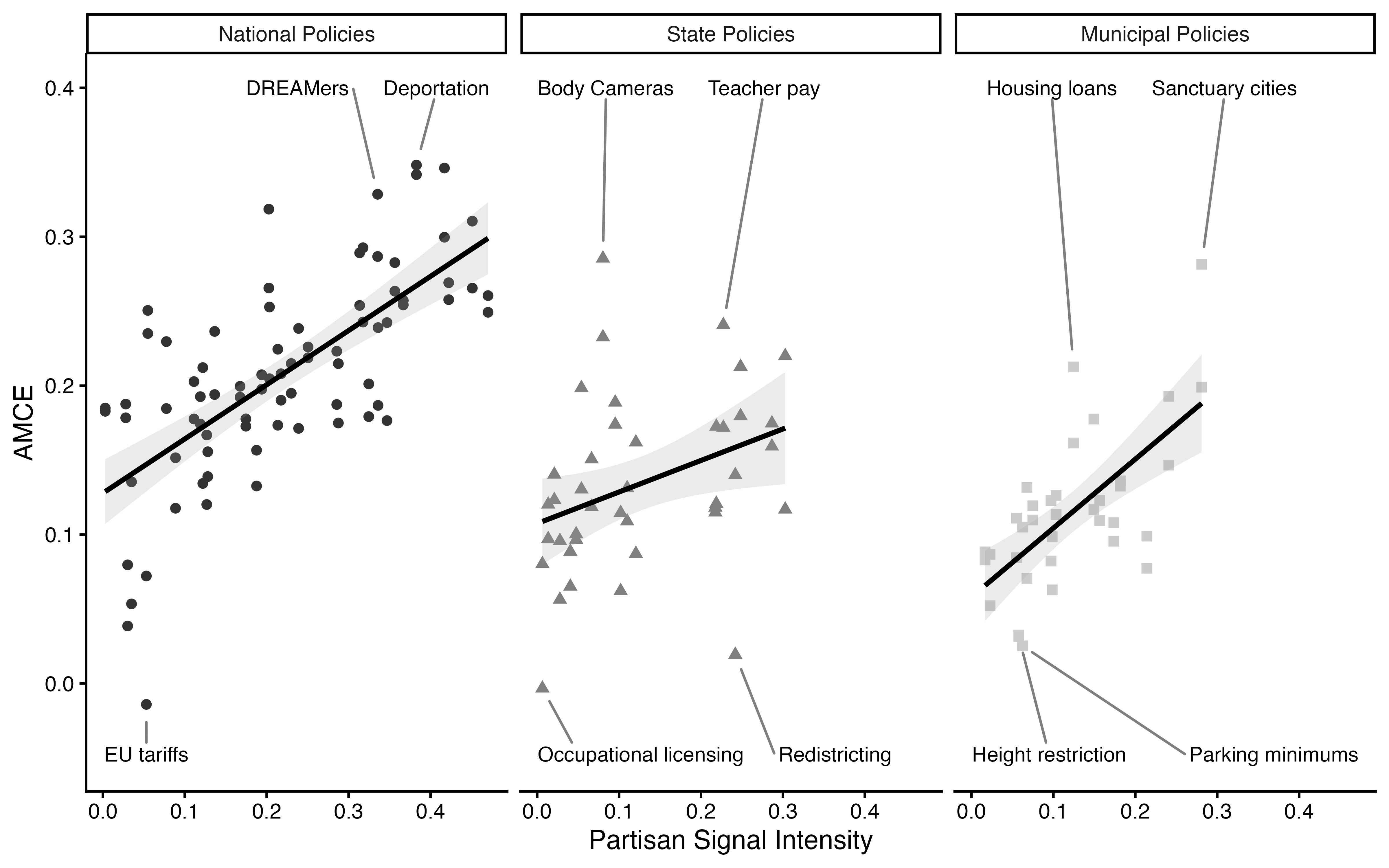 Figure 4 of “DC On My Mind: Voter Evaluations of Nationalized Policy Positions in State and Local Elections”