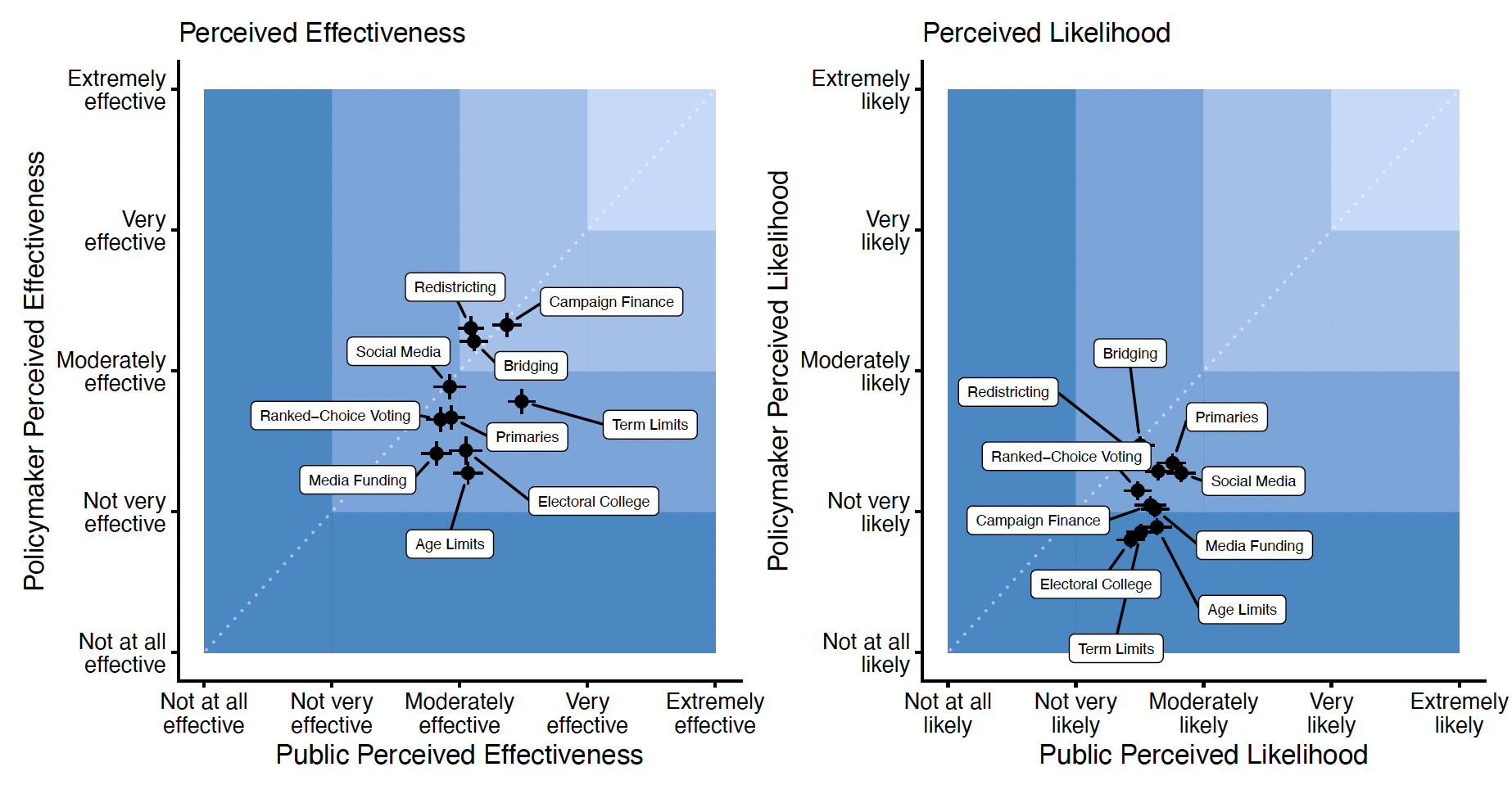 Figure 1 of “Skepticism and Common Ground in Political Reform: Navigating Public, Elite, and Partisan Divides”
