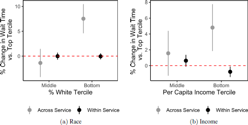 Figure of “Unequal Responsiveness in City Service Delivery: Evidence from 42 Million 311 Calls”