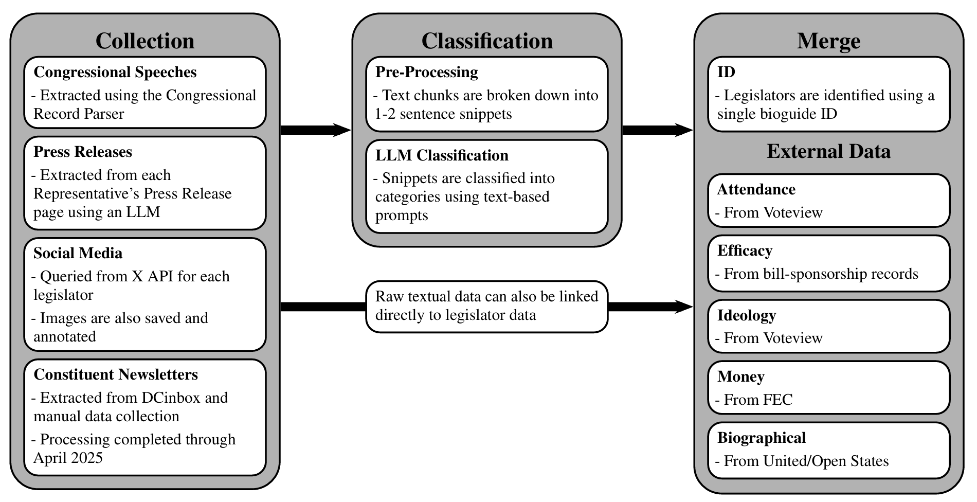 Data ingestion figure of “America's Political Pulse, a database of democratic attitudes across all levels of U.S. government”