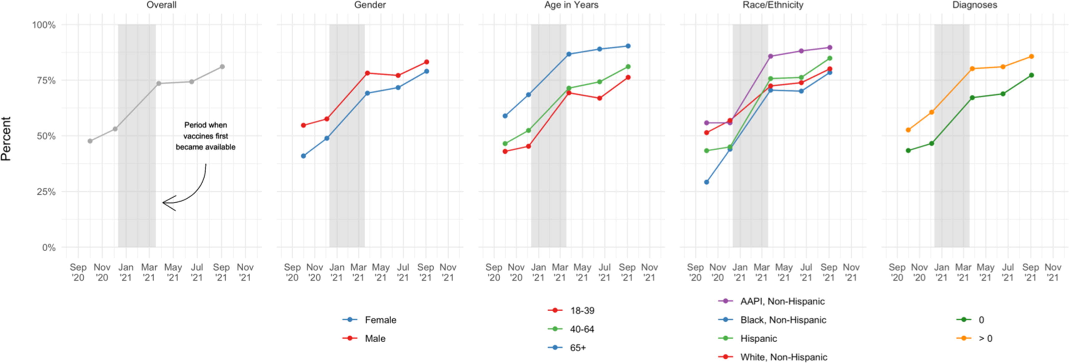 Figure of “Strategies to increase the intention to get vaccinated against COVID-19: Findings from a nationally representative survey of US adults, October 2020 to October 2021”